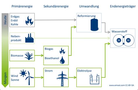 Grüner Wasserstoff: Die Technik kommt nun aus .